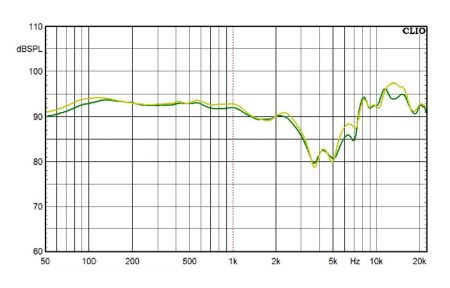 Đáp ứng tần số JCD-98PLN cho tai nghe phẳng.